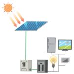 Cum funcționează un sistem fotovoltaic complet